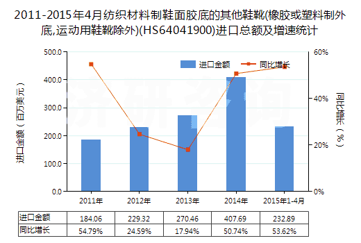 2011-2015年4月紡織材料制鞋面膠底的其他鞋靴(橡膠或塑料制外底,運(yùn)動用鞋靴除外)(HS64041900)進(jìn)口總額及增速統(tǒng)計(jì)
